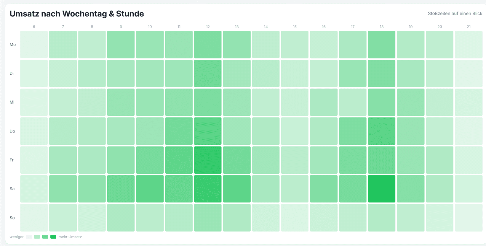 Auswertung im Orderzilla-Dashboard: eine Tabelle über Wochentage und Stunden, je mehr Umsatz desto dunkler eingefärbt. Freitagmittag und Samstagabend sind am dunkelsten.